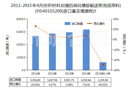2011-2015年4月紡織材料加強的硫化橡膠輸送帶(包括帶料)(HS40101200)進口量及增速統(tǒng)計 2011-2015年4月紡織材料加強的硫化橡膠輸送帶(包括帶料)(HS40101200)進口量及增速統(tǒng)計